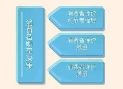 喜忧参半的用户评论数据如何影响电商销量 网络信息传播与咨询服务视角分析